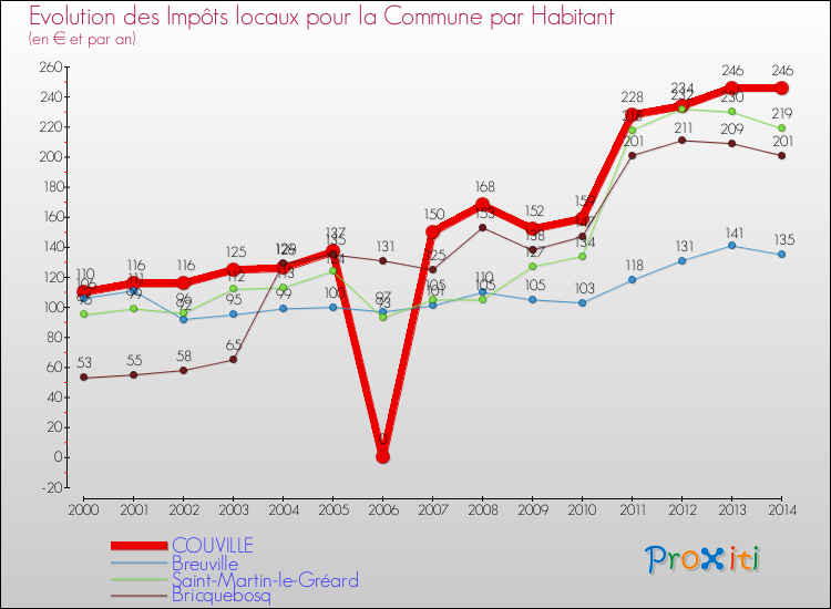 Evolution et montant des impôts locaux par Habitant pour COUVILLE et les communes proches de 2000 à 2014 Comparaison des impôts locaux par habitant pour COUVILLE et les communes voisines de 2000 à 2014