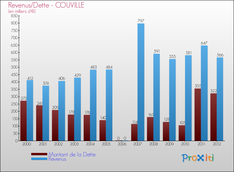 Evolution comparée de la dette et des revenus pour la commune de COUVILLE de 2000 à 2012 Comparaison de la dette et des revenus pour COUVILLE de 2000 à 2012