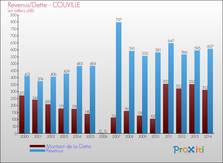 Evolution comparée de la dette et des revenus pour la commune de COUVILLE de 2000 à 2014 Comparaison de la dette et des revenus pour COUVILLE de 2000 à 2014