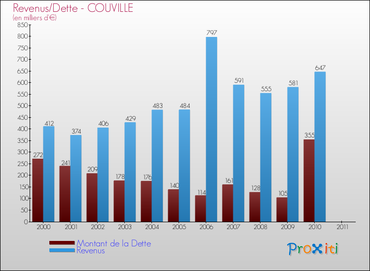 Evolution comparée de la dette et des revenus pour la commune de COUVILLE de 2000 à 2011 Comparaison de la dette et des revenus pour COUVILLE de 2000 à 2011