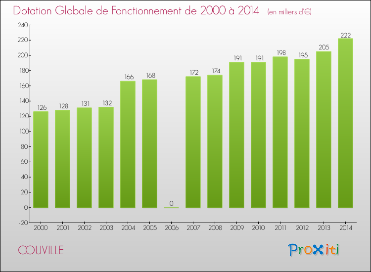 Evolution du montant de la Dotation Globale de Fonctionnement pour la commune de COUVILLE de 2000 à 2014 Evolution du montant de la Dotation Globale de Fonctionnement pour COUVILLE de 2000 à 2014