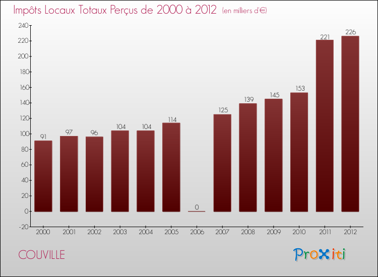 Evolution des Impôts Locaux pour la commune de COUVILLE de 2000 à 2012 Evolution des Impôts Locaux pour COUVILLE de 2000 à 2012