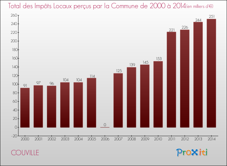 Evolution des Impôts Locaux pour la commune de COUVILLE de 2000 à 2014 Evolution des Impôts Locaux pour COUVILLE de 2000 à 2014