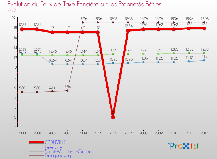 Evolution du taux de la taxe foncière sur le bati pour COUVILLE et les communes proches de 2000 à 2012 Comparaison des taux de taxe foncière sur le bati pour COUVILLE et les communes voisines de 2000 à 2012