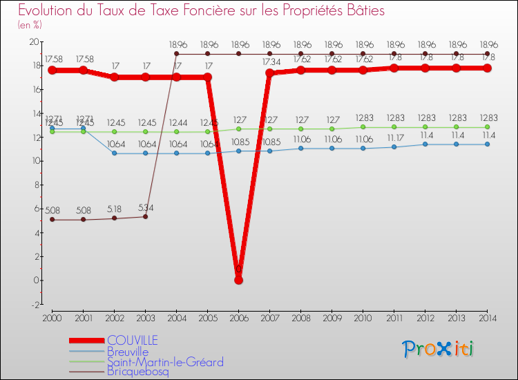 Evolution du taux de la taxe foncière sur le bati pour COUVILLE et les communes proches de 2000 à 2014 Comparaison des taux de taxe foncière sur le bati pour COUVILLE et les communes voisines de 2000 à 2014