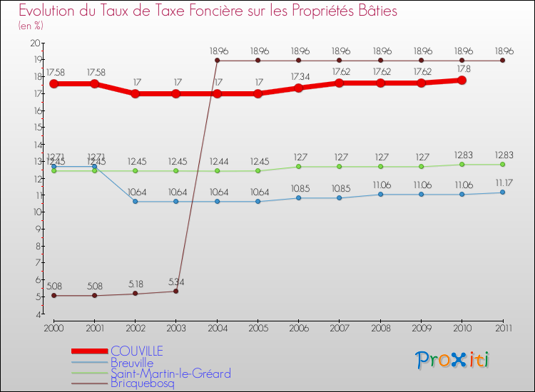 Evolution du taux de la taxe foncière sur le bati pour COUVILLE et les communes proches Comparaison des taux de taxe foncière sur le bati pour COUVILLE et les communes voisines