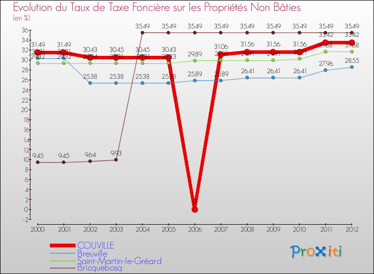 Evolution du taux de la taxe foncière sur les immeubles et terrains non batis pour COUVILLE et les communes proches de 2000 à 2012 Comparaison des taux de la taxe foncière sur les immeubles et terrains non batis pour COUVILLE et les communes voisines de 2000 à 2012