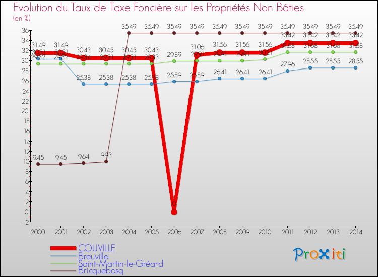 Evolution du taux de la taxe foncière sur les immeubles et terrains non batis pour COUVILLE et les communes proches de 2000 à 2014 Comparaison des taux de la taxe foncière sur les immeubles et terrains non batis pour COUVILLE et les communes voisines de 2000 à 2014