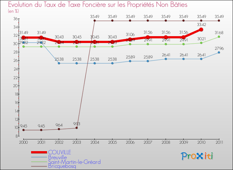 Evolution du taux de la taxe foncière sur les immeubles et terrains non batis pour COUVILLE et les communes proches Comparaison des taux de la taxe foncière sur les immeubles et terrains non batis pour COUVILLE et les communes voisines