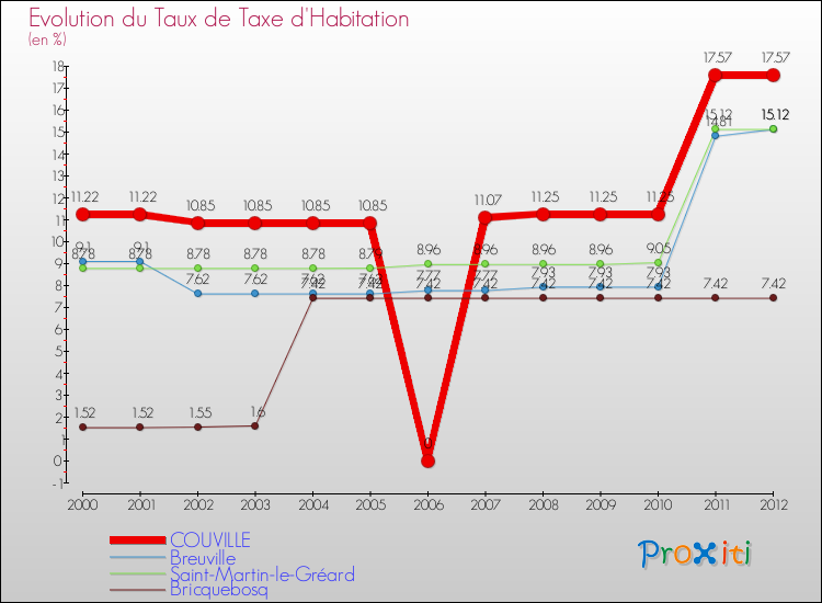 Evolution du taux de la taxe d'habitation pour COUVILLE et les communes proches Comparaison des taux de la taxe d'habitation pour COUVILLE et les communes voisines