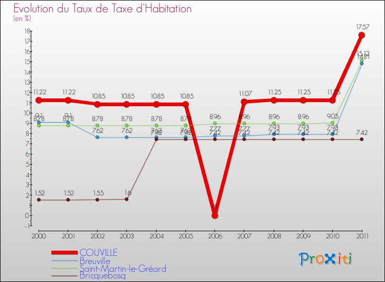Evolution du taux de la taxe d'habitation pour COUVILLE et les communes proches Comparaison des taux de la taxe d'habitation pour COUVILLE et les communes voisines