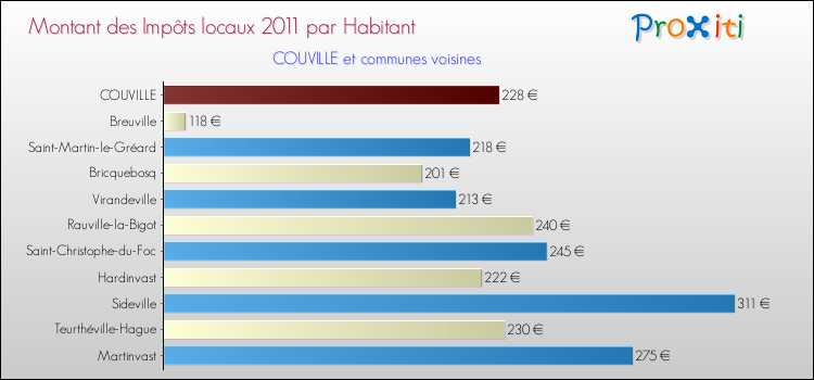 Montant des impôts locaux par Habitant pour COUVILLE et les communes proches Comparaison des impôts locaux par habitant pour COUVILLE et les communes voisines