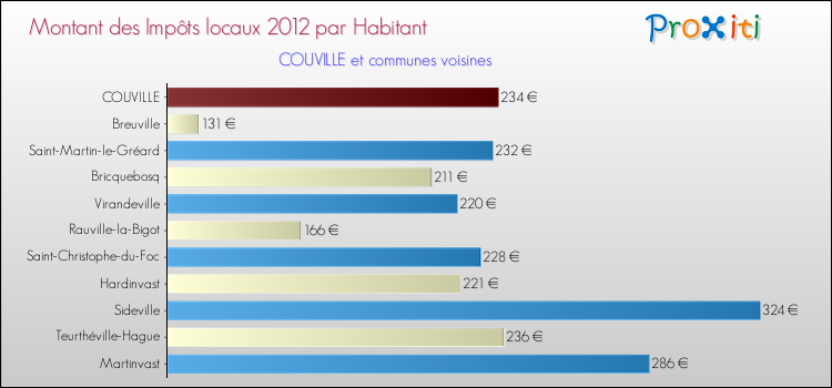 Montant des impôts locaux par Habitant pour COUVILLE et les communes proches Comparaison des impôts locaux par habitant pour COUVILLE et les communes voisines