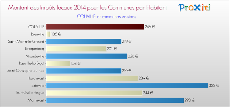 Montant des impôts locaux par Habitant pour COUVILLE et les communes proches en 2014 Comparaison des impôts locaux par habitant pour COUVILLE et les communes voisines en 2014