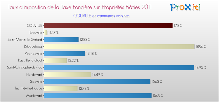 Taux d'imposition de la taxe foncière sur le bati 2011 pour COUVILLE et les communes proches Comparaison des taux d'imposition de la taxe foncière sur le bati 2011 pour COUVILLE et les communes voisines