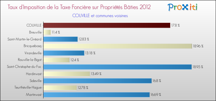 Taux d'imposition de la taxe foncière sur le bati 2012 pour COUVILLE et les communes proches Comparaison des taux d'imposition de la taxe foncière sur le bati 2012 pour COUVILLE et les communes voisines