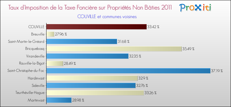 Taux d'imposition de la taxe foncière sur les immeubles et terrains non batis 2011 pour COUVILLE et les communes proches Comparaison des taux d'imposition de la taxe foncière sur les immeubles et terrains non batis 2011 pour COUVILLE et les communes voisines