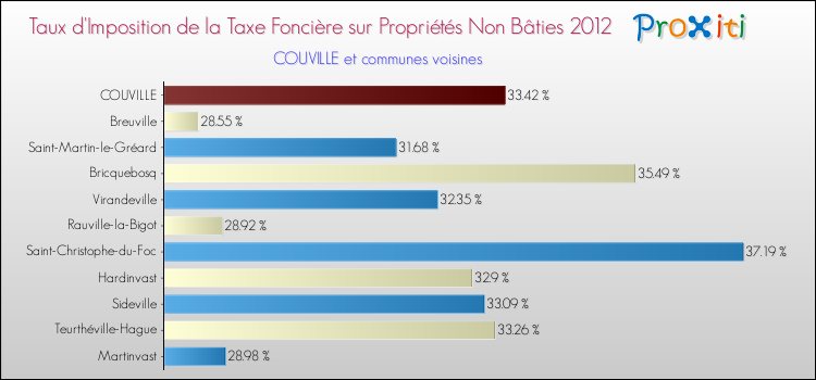Taux d'imposition de la taxe foncière sur les immeubles et terrains non batis 2012 pour COUVILLE et les communes proches Comparaison des taux d'imposition de la taxe foncière sur les immeubles et terrains non batis 2012 pour COUVILLE et les communes voisines