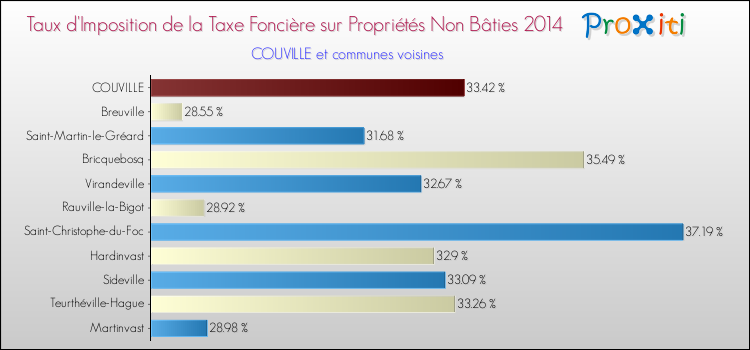 Taux d'imposition de la taxe foncière sur les immeubles et terrains non batis 2014 pour COUVILLE et les communes proches Comparaison des taux d'imposition de la taxe foncière sur les immeubles et terrains non batis 2014 pour COUVILLE et les communes voisines