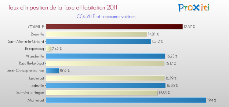 Taux d'imposition de la taxe d'habitation 2011 pour COUVILLE et les communes proches Comparaison des taux d'imposition de la taxe d'habitation 2011 pour COUVILLE et les communes voisines