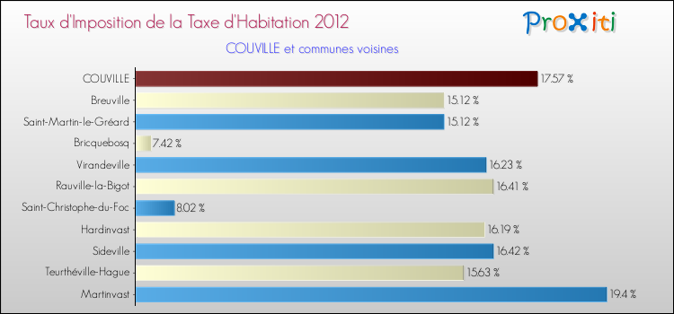 Taux d'imposition de la taxe d'habitation 2012 pour COUVILLE et les communes proches Comparaison des taux d'imposition de la taxe d'habitation 2012 pour COUVILLE et les communes voisines