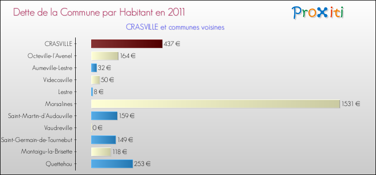 Dette par habitant de la commune en 2011 pour CRASVILLE et les communes proches Comparaison de la dette par habitant de la commune en 2011 pour CRASVILLE et les communes voisines
