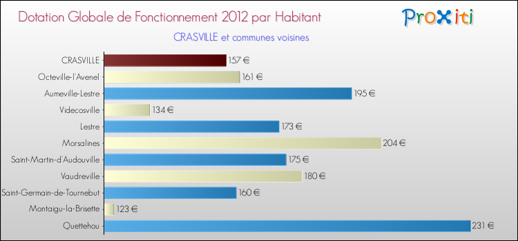Montant des dotations globales de fonctionnement DGF par Habitant pour CRASVILLE et les communes proches Comparaison des des dotations globales de fonctionnement DGF par habitant pour CRASVILLE et les communes voisines