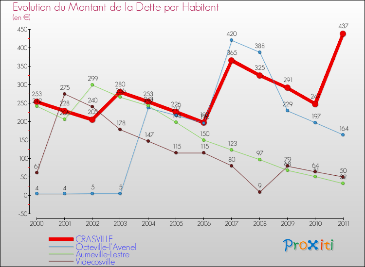 Evolution de la dette par habitant pour la commune de CRASVILLE et les communes proches Comparaison de la dette par habitant pour CRASVILLE et les communes voisines