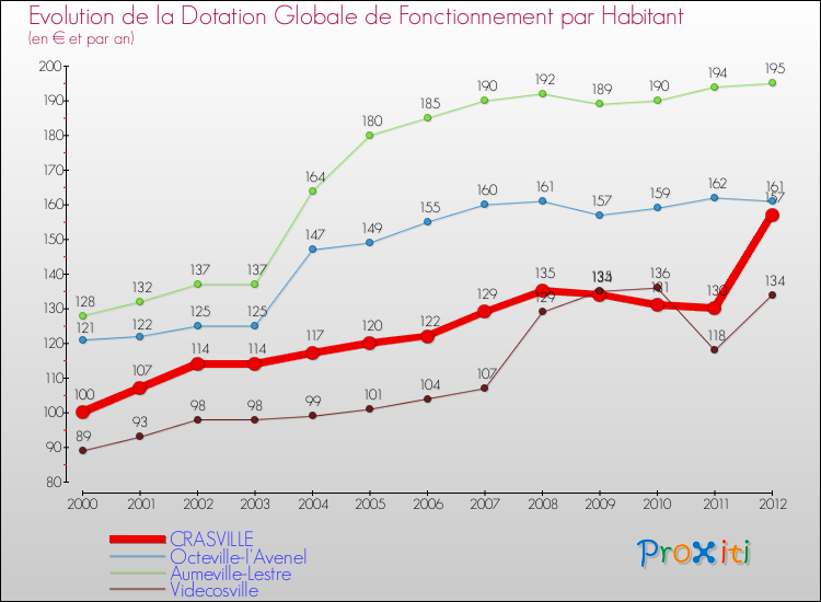 Evolution et montant de la dotation globale de fonctionnement par Habitant pour CRASVILLE et les communes proches Comparaison des dotations globales de fonctionnement par habitant pour CRASVILLE et les communes voisines