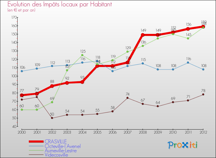 Evolution et montant des impôts locaux par Habitant pour CRASVILLE et les communes proches Comparaison des impôts locaux par habitant pour CRASVILLE et les communes voisines