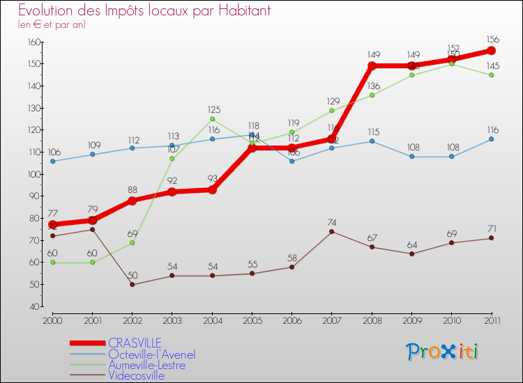 Evolution et montant des impôts locaux par Habitant pour CRASVILLE et les communes proches Comparaison des impôts locaux par habitant pour CRASVILLE et les communes voisines