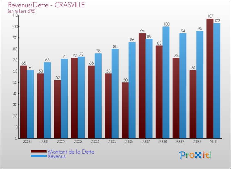 Evolution comparée de la dette et des revenus pour la commune de CRASVILLE de 2000 à 2011 Comparaison de la dette et des revenus pour CRASVILLE de 2000 à 2011