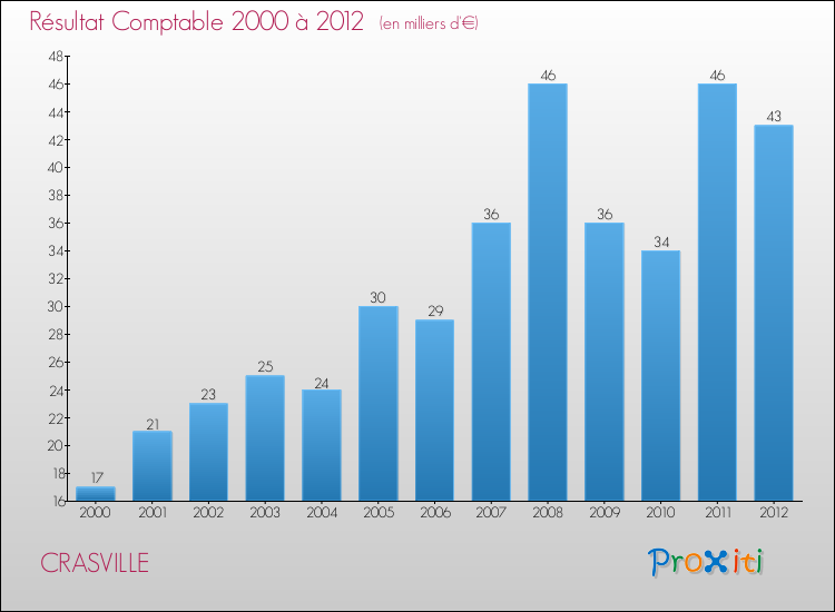 Evolution du résultat comptable pour la commune de CRASVILLE de 2000 à 2012 Evolution du résultat comptable pour CRASVILLE de 2000 à 2012