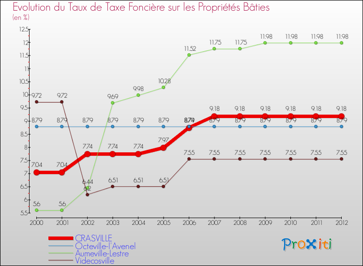 Evolution du taux de la taxe foncière sur le bati pour CRASVILLE et les communes proches de 2000 à 2012 Comparaison des taux de taxe foncière sur le bati pour CRASVILLE et les communes voisines de 2000 à 2012