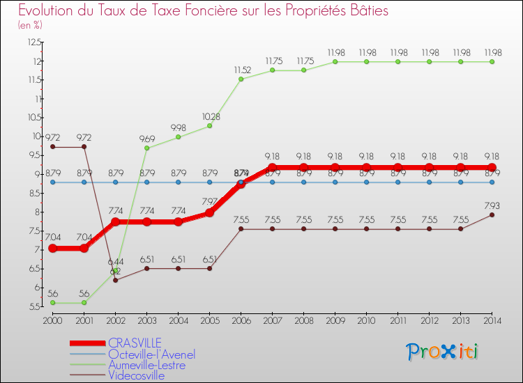 Evolution du taux de la taxe foncière sur le bati pour CRASVILLE et les communes proches de 2000 à 2014 Comparaison des taux de taxe foncière sur le bati pour CRASVILLE et les communes voisines de 2000 à 2014