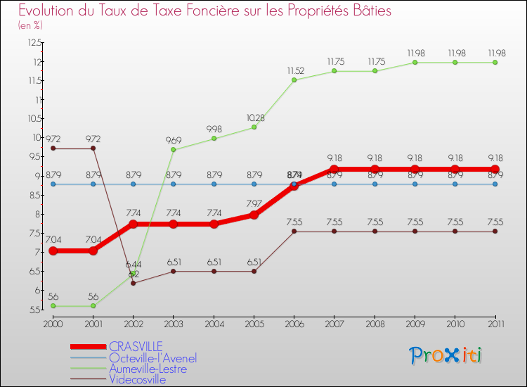 Evolution du taux de la taxe foncière sur le bati pour CRASVILLE et les communes proches Comparaison des taux de taxe foncière sur le bati pour CRASVILLE et les communes voisines