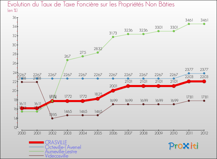Evolution du taux de la taxe foncière sur les immeubles et terrains non batis pour CRASVILLE et les communes proches de 2000 à 2012 Comparaison des taux de la taxe foncière sur les immeubles et terrains non batis pour CRASVILLE et les communes voisines de 2000 à 2012