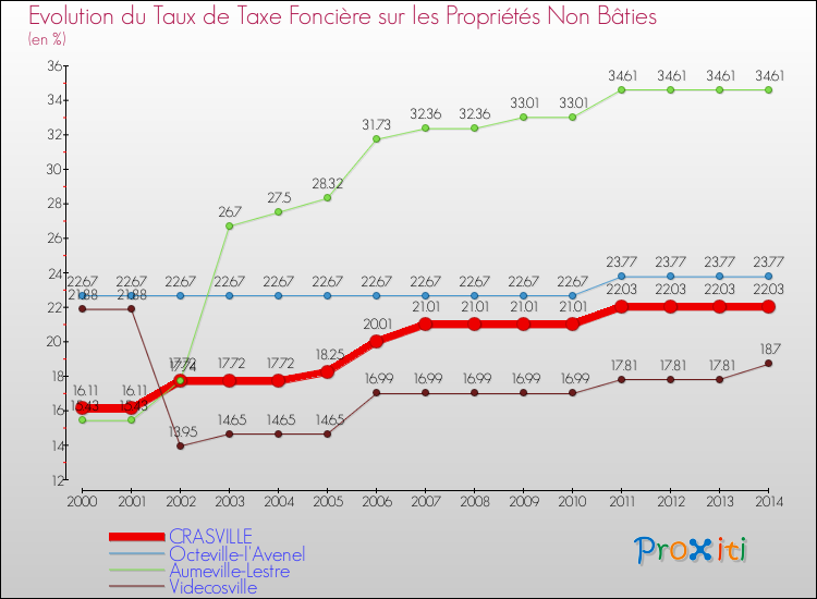 Evolution du taux de la taxe foncière sur les immeubles et terrains non batis pour CRASVILLE et les communes proches de 2000 à 2014 Comparaison des taux de la taxe foncière sur les immeubles et terrains non batis pour CRASVILLE et les communes voisines de 2000 à 2014