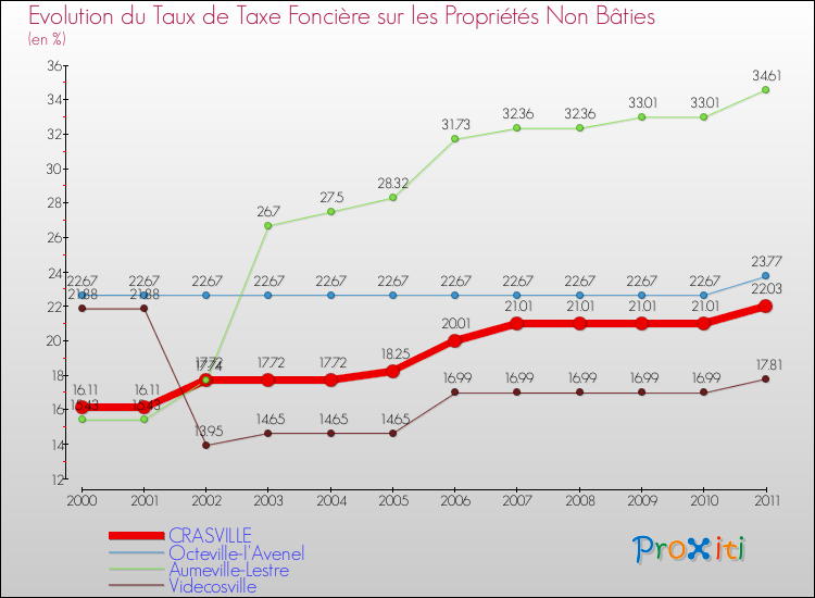 Evolution du taux de la taxe foncière sur les immeubles et terrains non batis pour CRASVILLE et les communes proches Comparaison des taux de la taxe foncière sur les immeubles et terrains non batis pour CRASVILLE et les communes voisines