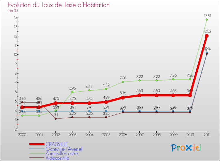 Evolution du taux de la taxe d'habitation pour CRASVILLE et les communes proches Comparaison des taux de la taxe d'habitation pour CRASVILLE et les communes voisines