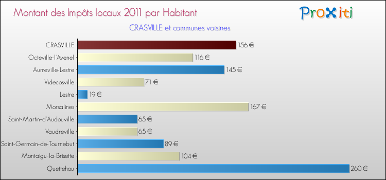 Montant des impôts locaux par Habitant pour CRASVILLE et les communes proches Comparaison des impôts locaux par habitant pour CRASVILLE et les communes voisines