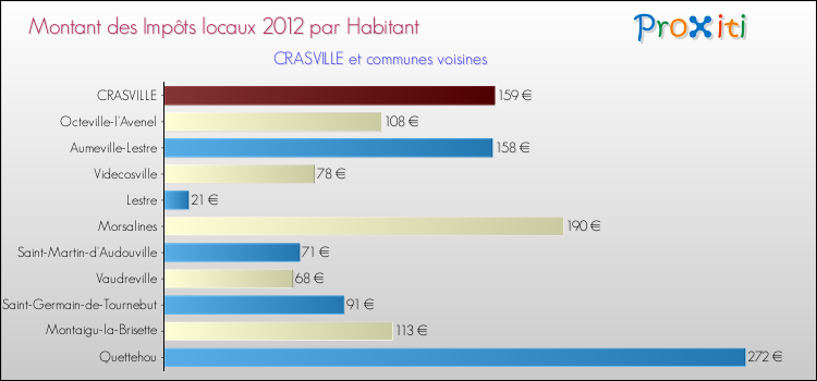 Montant des impôts locaux par Habitant pour CRASVILLE et les communes proches Comparaison des impôts locaux par habitant pour CRASVILLE et les communes voisines