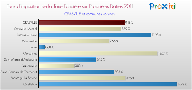 Taux d'imposition de la taxe foncière sur le bati 2011 pour CRASVILLE et les communes proches Comparaison des taux d'imposition de la taxe foncière sur le bati 2011 pour CRASVILLE et les communes voisines