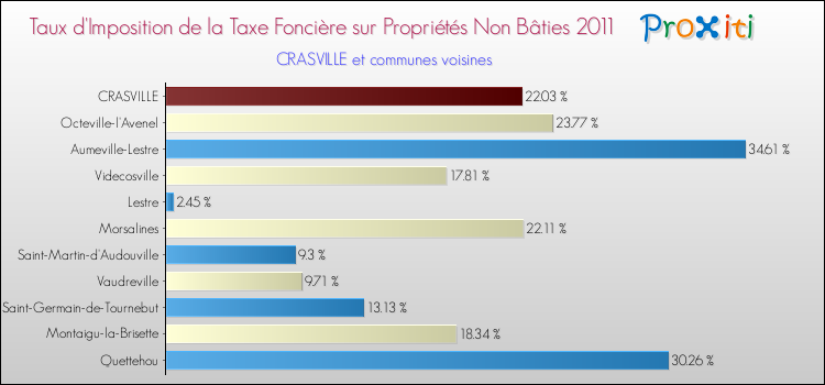 Taux d'imposition de la taxe foncière sur les immeubles et terrains non batis 2011 pour CRASVILLE et les communes proches Comparaison des taux d'imposition de la taxe foncière sur les immeubles et terrains non batis 2011 pour CRASVILLE et les communes voisines