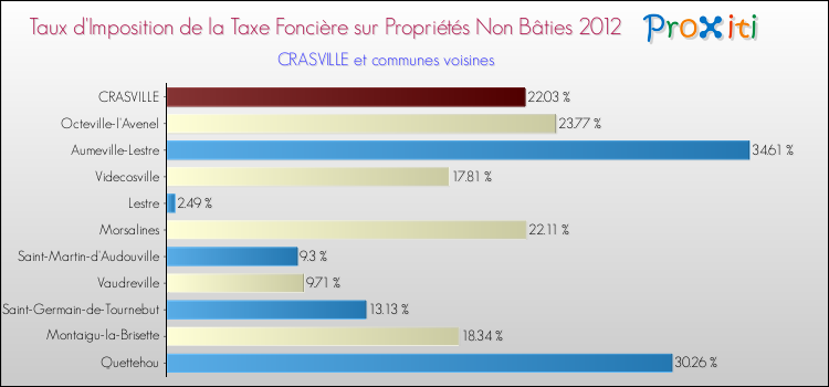 Taux d'imposition de la taxe foncière sur les immeubles et terrains non batis 2012 pour CRASVILLE et les communes proches Comparaison des taux d'imposition de la taxe foncière sur les immeubles et terrains non batis 2012 pour CRASVILLE et les communes voisines