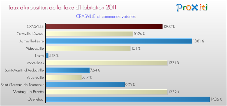 Taux d'imposition de la taxe d'habitation 2011 pour CRASVILLE et les communes proches Comparaison des taux d'imposition de la taxe d'habitation 2011 pour CRASVILLE et les communes voisines