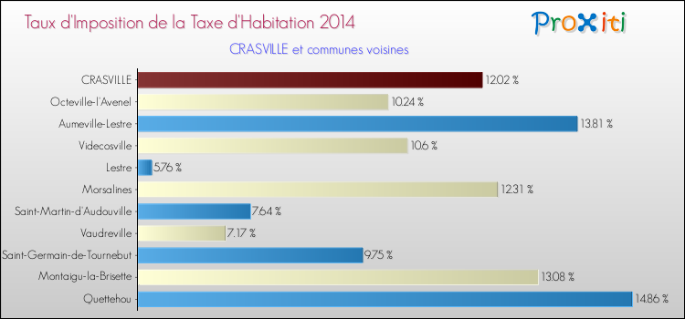 Taux d'imposition de la taxe d'habitation 2014 pour CRASVILLE et les communes proches Comparaison des taux d'imposition de la taxe d'habitation 2014 pour CRASVILLE et les communes voisines