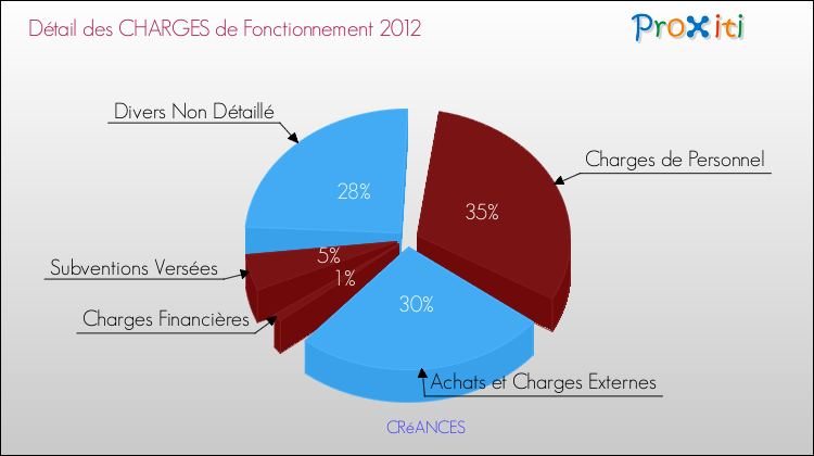 Décomposition des Charges de Fonctionnement 2012 de la commune de CRéANCES Charges de Fonctionnement 2012 pour la commune de CRéANCES