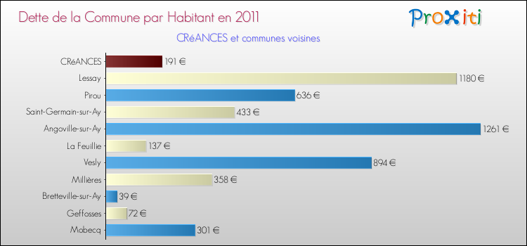 Dette par habitant de la commune en 2011 pour CRéANCES et les communes proches Comparaison de la dette par habitant de la commune en 2011 pour CRéANCES et les communes voisines