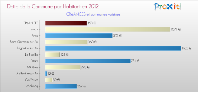Dette par habitant de la commune en 2012 pour CRéANCES et les communes proches Comparaison de la dette par habitant de la commune en 2012 pour CRéANCES et les communes voisines